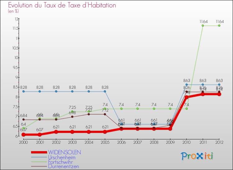 Evolution du taux de la taxe d'habitation pour WIDENSOLEN et les communes proches Comparaison des taux de la taxe d'habitation pour WIDENSOLEN et les communes voisines