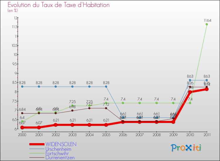 Evolution du taux de la taxe d'habitation pour WIDENSOLEN et les communes proches Comparaison des taux de la taxe d'habitation pour WIDENSOLEN et les communes voisines
