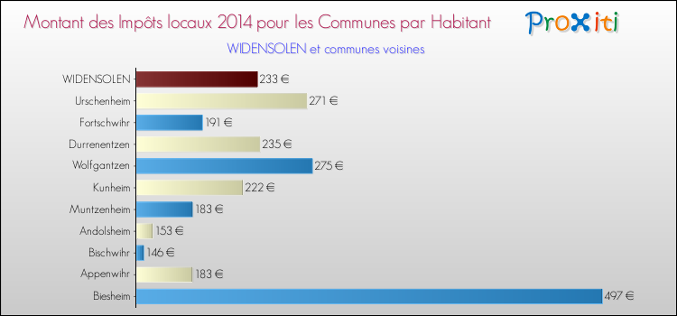 Montant des impôts locaux par Habitant pour WIDENSOLEN et les communes proches en 2014 Comparaison des impôts locaux par habitant pour WIDENSOLEN et les communes voisines en 2014