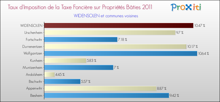 Taux d'imposition de la taxe foncière sur le bati 2011 pour WIDENSOLEN et les communes proches Comparaison des taux d'imposition de la taxe foncière sur le bati 2011 pour WIDENSOLEN et les communes voisines