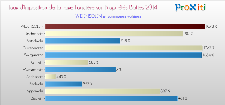Taux d'imposition de la taxe foncière sur le bati 2014 pour WIDENSOLEN et les communes proches Comparaison des taux d'imposition de la taxe foncière sur le bati 2014 pour WIDENSOLEN et les communes voisines