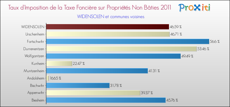 Taux d'imposition de la taxe foncière sur les immeubles et terrains non batis 2011 pour WIDENSOLEN et les communes proches Comparaison des taux d'imposition de la taxe foncière sur les immeubles et terrains non batis 2011 pour WIDENSOLEN et les communes voisines