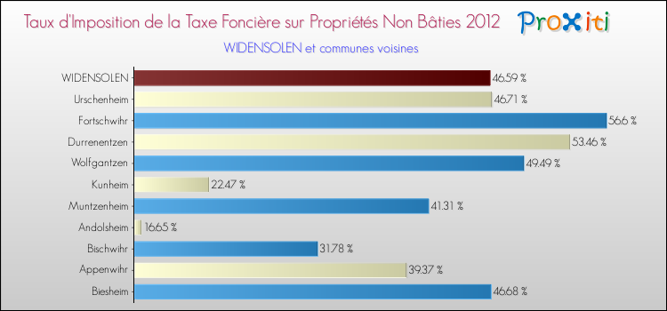 Taux d'imposition de la taxe foncière sur les immeubles et terrains non batis 2012 pour WIDENSOLEN et les communes proches Comparaison des taux d'imposition de la taxe foncière sur les immeubles et terrains non batis 2012 pour WIDENSOLEN et les communes voisines