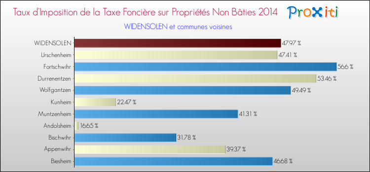 Taux d'imposition de la taxe foncière sur les immeubles et terrains non batis 2014 pour WIDENSOLEN et les communes proches Comparaison des taux d'imposition de la taxe foncière sur les immeubles et terrains non batis 2014 pour WIDENSOLEN et les communes voisines