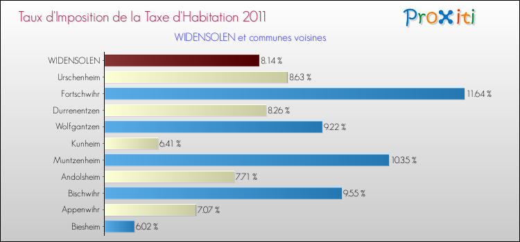 Taux d'imposition de la taxe d'habitation 2011 pour WIDENSOLEN et les communes proches Comparaison des taux d'imposition de la taxe d'habitation 2011 pour WIDENSOLEN et les communes voisines
