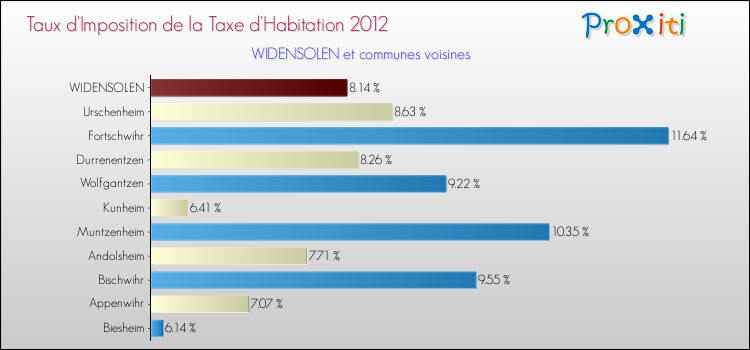 Taux d'imposition de la taxe d'habitation 2012 pour WIDENSOLEN et les communes proches Comparaison des taux d'imposition de la taxe d'habitation 2012 pour WIDENSOLEN et les communes voisines