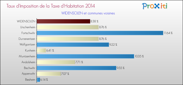 Taux d'imposition de la taxe d'habitation 2014 pour WIDENSOLEN et les communes proches Comparaison des taux d'imposition de la taxe d'habitation 2014 pour WIDENSOLEN et les communes voisines