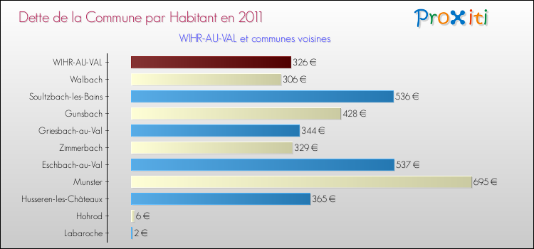 Dette par habitant de la commune en 2011 pour WIHR-AU-VAL et les communes proches Comparaison de la dette par habitant de la commune en 2011 pour WIHR-AU-VAL et les communes voisines