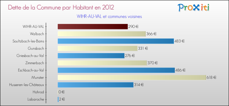 Dette par habitant de la commune en 2012 pour WIHR-AU-VAL et les communes proches Comparaison de la dette par habitant de la commune en 2012 pour WIHR-AU-VAL et les communes voisines