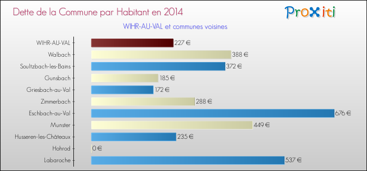 Dette par habitant de la commune en 2014 pour WIHR-AU-VAL et les communes proches Comparaison de la dette par habitant de la commune en 2014 pour WIHR-AU-VAL et les communes voisines