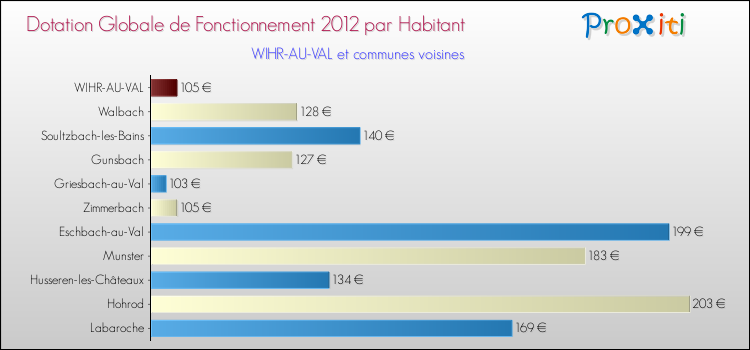 Montant des dotations globales de fonctionnement DGF par Habitant pour WIHR-AU-VAL et les communes proches Comparaison des des dotations globales de fonctionnement DGF par habitant pour WIHR-AU-VAL et les communes voisines