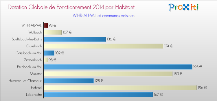 Montant des dotations globales de fonctionnement DGF par Habitant pour WIHR-AU-VAL et les communes proches en 2014. Comparaison des des dotations globales de fonctionnement DGF par habitant pour WIHR-AU-VAL et les communes voisines en 2014.