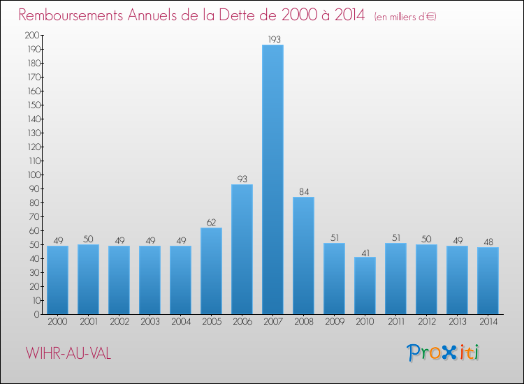 Evolution de l'annuité de la dette pour la commune de WIHR-AU-VAL de 2000 à 2014 Annuités de la dette pour WIHR-AU-VAL de 2000 à 2014