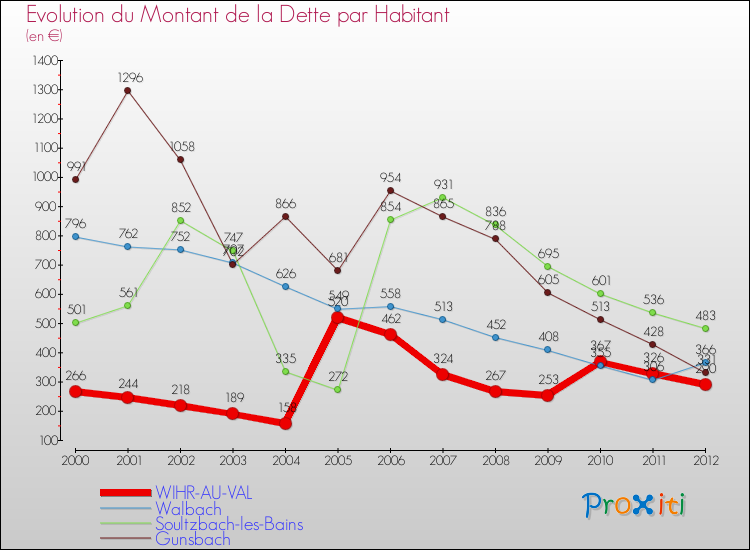 Evolution de la dette par habitant pour la commune de WIHR-AU-VAL et les communes proches de 2000 à 2012 Comparaison de la dette par habitant pour WIHR-AU-VAL et les communes voisines de 2000 à 2012