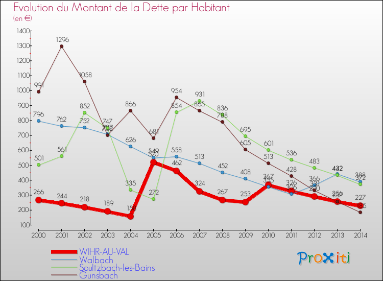 Evolution de la dette par habitant pour la commune de WIHR-AU-VAL et les communes proches de 2000 à 2014 Comparaison de la dette par habitant pour WIHR-AU-VAL et les communes voisines de 2000 à 2014