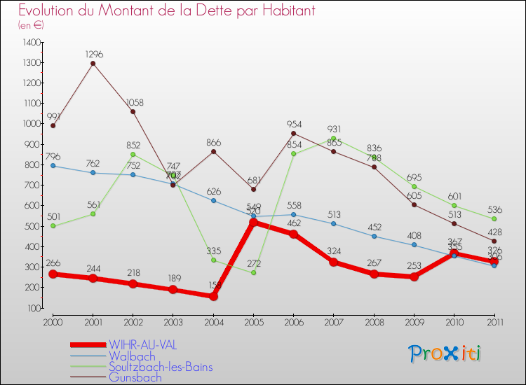 Evolution de la dette par habitant pour la commune de WIHR-AU-VAL et les communes proches Comparaison de la dette par habitant pour WIHR-AU-VAL et les communes voisines