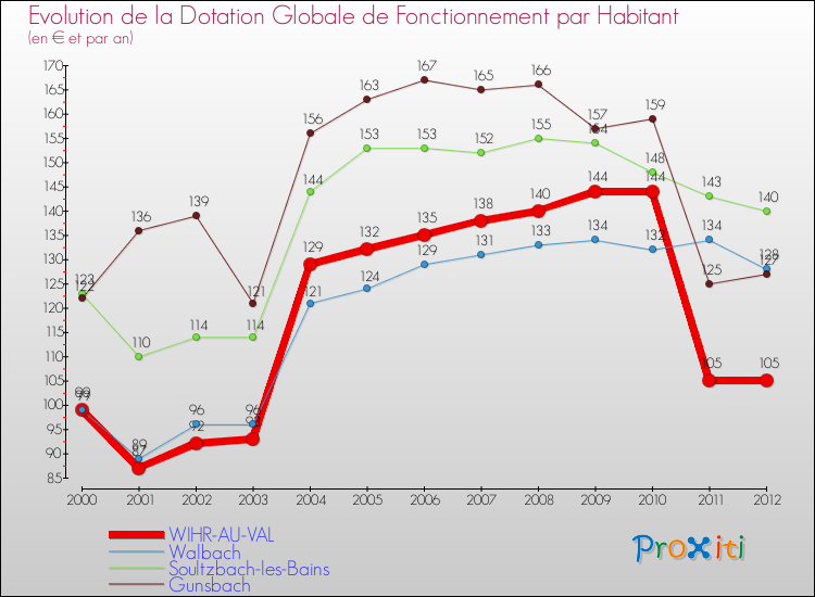 Evolution et montant de la dotation globale de fonctionnement par Habitant pour WIHR-AU-VAL et les communes proches Comparaison des dotations globales de fonctionnement par habitant pour WIHR-AU-VAL et les communes voisines