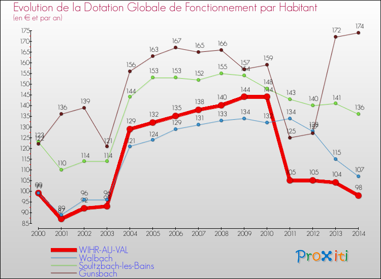 Evolution et montant de la dotation globale de fonctionnement par Habitant pour WIHR-AU-VAL et les communes proches de 2000 à 2014. Comparaison des dotations globales de fonctionnement par habitant pour WIHR-AU-VAL et les communes voisines de 2000 à 2014.