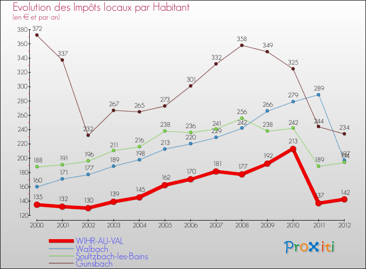 Evolution et montant des impôts locaux par Habitant pour WIHR-AU-VAL et les communes proches Comparaison des impôts locaux par habitant pour WIHR-AU-VAL et les communes voisines