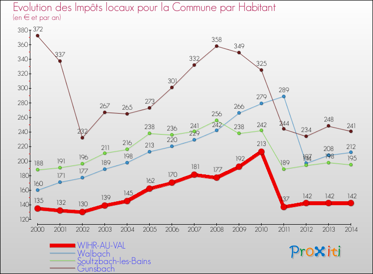 Evolution et montant des impôts locaux par Habitant pour WIHR-AU-VAL et les communes proches de 2000 à 2014 Comparaison des impôts locaux par habitant pour WIHR-AU-VAL et les communes voisines de 2000 à 2014
