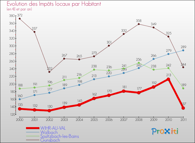 Evolution et montant des impôts locaux par Habitant pour WIHR-AU-VAL et les communes proches Comparaison des impôts locaux par habitant pour WIHR-AU-VAL et les communes voisines