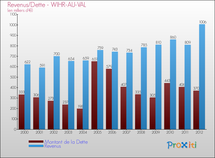 Evolution comparée de la dette et des revenus pour la commune de WIHR-AU-VAL de 2000 à 2012 Comparaison de la dette et des revenus pour WIHR-AU-VAL de 2000 à 2012