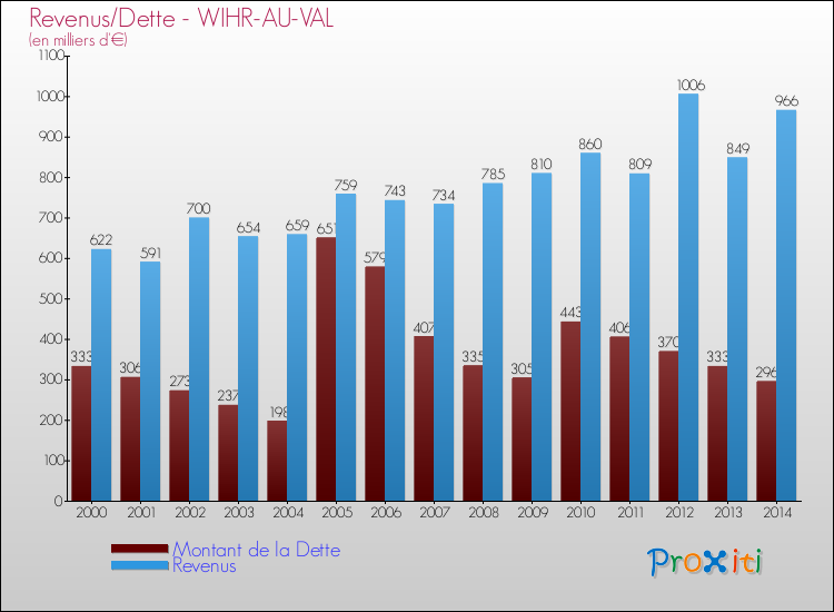 Evolution comparée de la dette et des revenus pour la commune de WIHR-AU-VAL de 2000 à 2014 Comparaison de la dette et des revenus pour WIHR-AU-VAL de 2000 à 2014