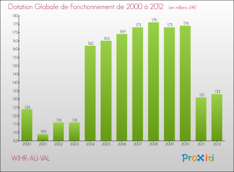 Evolution du montant de la Dotation Globale de Fonctionnement pour la commune de WIHR-AU-VAL de 2000 à 2012 Evolution du montant de la Dotation Globale de Fonctionnement pour WIHR-AU-VAL de 2000 à 2012