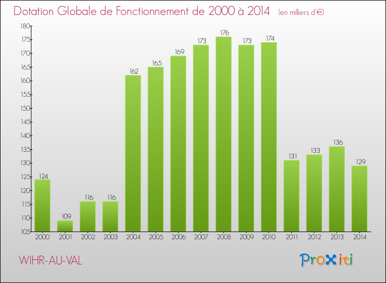Evolution du montant de la Dotation Globale de Fonctionnement pour la commune de WIHR-AU-VAL de 2000 à 2014 Evolution du montant de la Dotation Globale de Fonctionnement pour WIHR-AU-VAL de 2000 à 2014