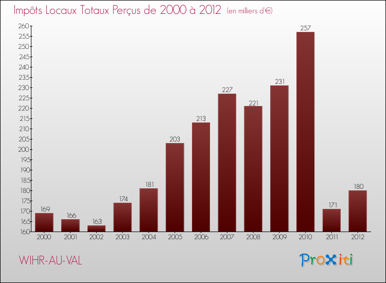 Evolution des Impôts Locaux pour la commune de WIHR-AU-VAL de 2000 à 2012 Evolution des Impôts Locaux pour WIHR-AU-VAL de 2000 à 2012