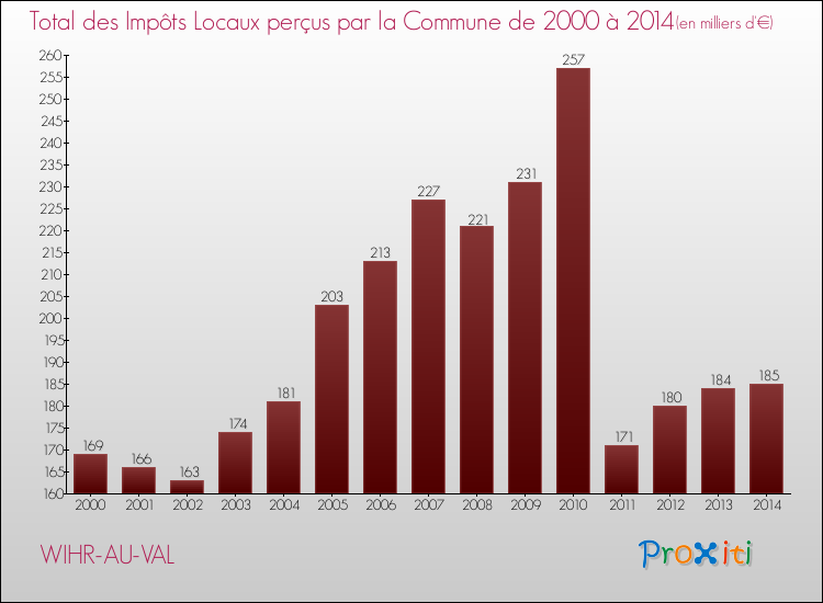 Evolution des Impôts Locaux pour la commune de WIHR-AU-VAL de 2000 à 2014 Evolution des Impôts Locaux pour WIHR-AU-VAL de 2000 à 2014