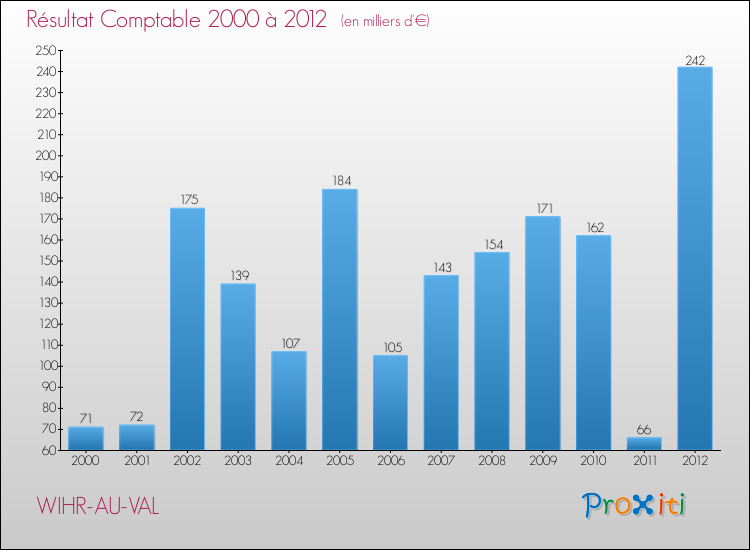 Evolution du résultat comptable pour la commune de WIHR-AU-VAL de 2000 à 2012 Evolution du résultat comptable pour WIHR-AU-VAL de 2000 à 2012