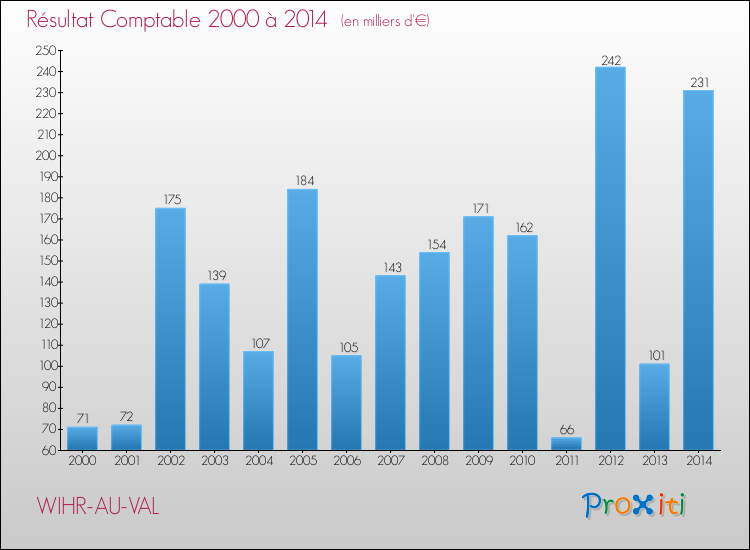 Evolution du résultat comptable pour la commune de WIHR-AU-VAL de 2000 à 2014 Evolution du résultat comptable pour WIHR-AU-VAL de 2000 à 2014