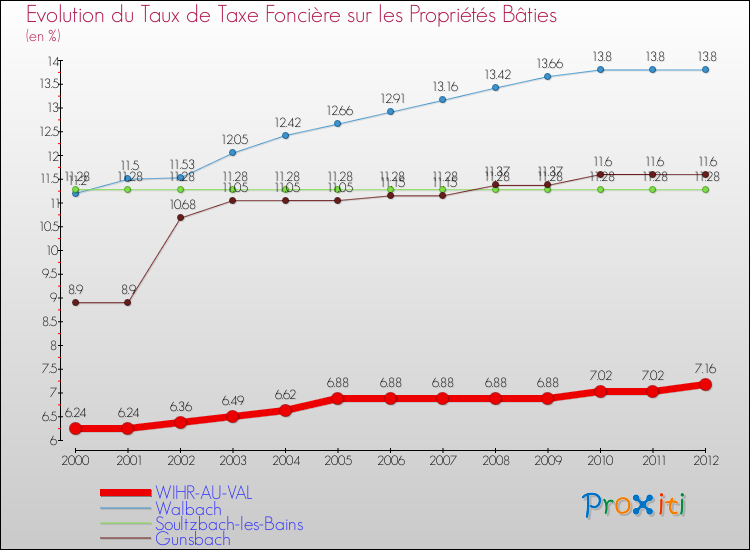 Evolution du taux de la taxe foncière sur le bati pour WIHR-AU-VAL et les communes proches de 2000 à 2012 Comparaison des taux de taxe foncière sur le bati pour WIHR-AU-VAL et les communes voisines de 2000 à 2012