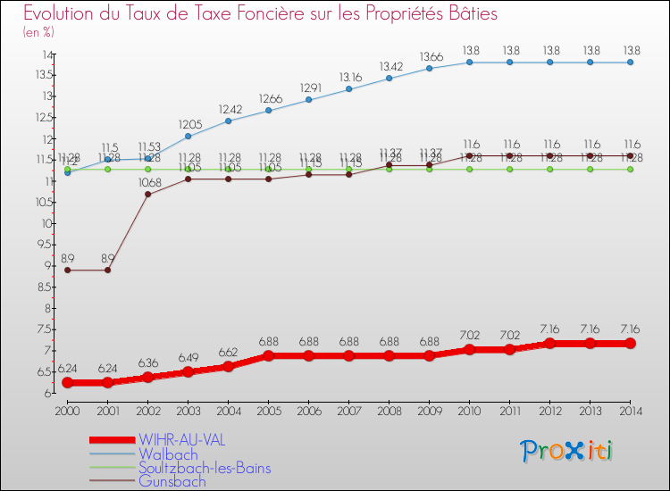 Evolution du taux de la taxe foncière sur le bati pour WIHR-AU-VAL et les communes proches de 2000 à 2014 Comparaison des taux de taxe foncière sur le bati pour WIHR-AU-VAL et les communes voisines de 2000 à 2014