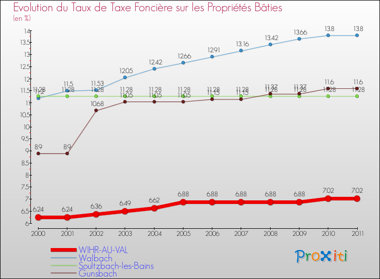Evolution du taux de la taxe foncière sur le bati pour WIHR-AU-VAL et les communes proches Comparaison des taux de taxe foncière sur le bati pour WIHR-AU-VAL et les communes voisines