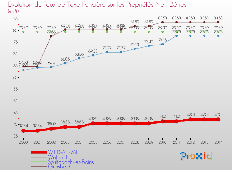 Evolution du taux de la taxe foncière sur les immeubles et terrains non batis pour WIHR-AU-VAL et les communes proches de 2000 à 2014 Comparaison des taux de la taxe foncière sur les immeubles et terrains non batis pour WIHR-AU-VAL et les communes voisines de 2000 à 2014