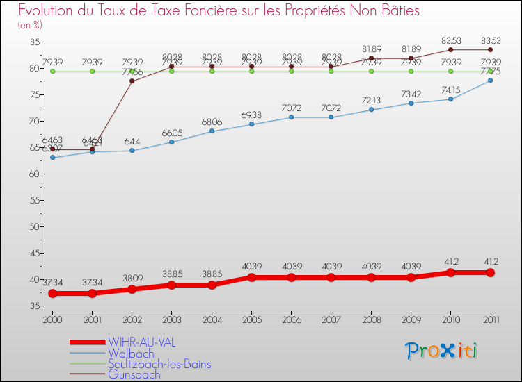 Evolution du taux de la taxe foncière sur les immeubles et terrains non batis pour WIHR-AU-VAL et les communes proches Comparaison des taux de la taxe foncière sur les immeubles et terrains non batis pour WIHR-AU-VAL et les communes voisines