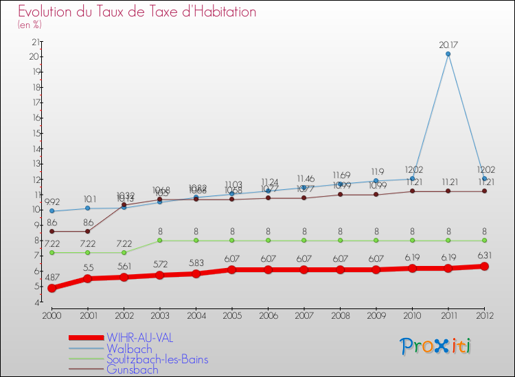 Evolution du taux de la taxe d'habitation pour WIHR-AU-VAL et les communes proches Comparaison des taux de la taxe d'habitation pour WIHR-AU-VAL et les communes voisines