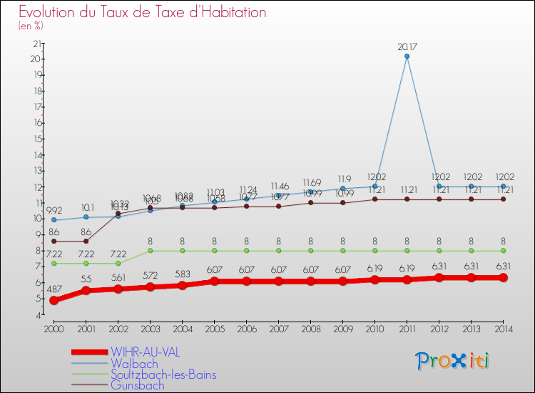 Evolution du taux de la taxe d'habitation pour WIHR-AU-VAL et les communes proches de 2000 à 2014 Comparaison des taux de la taxe d'habitation pour WIHR-AU-VAL et les communes voisines de 2000 à 2014