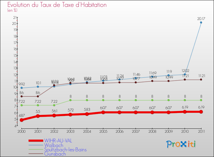 Evolution du taux de la taxe d'habitation pour WIHR-AU-VAL et les communes proches Comparaison des taux de la taxe d'habitation pour WIHR-AU-VAL et les communes voisines