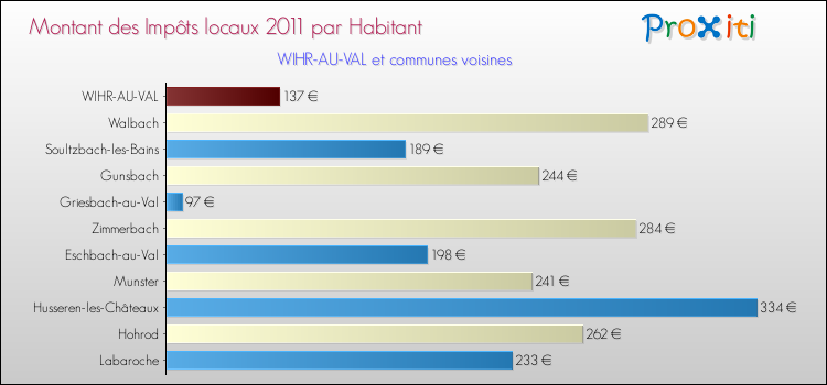 Montant des impôts locaux par Habitant pour WIHR-AU-VAL et les communes proches Comparaison des impôts locaux par habitant pour WIHR-AU-VAL et les communes voisines