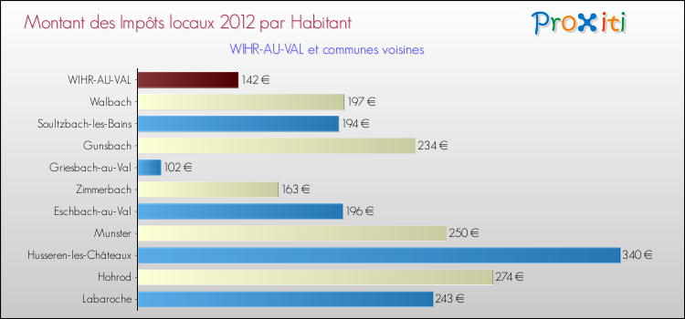 Montant des impôts locaux par Habitant pour WIHR-AU-VAL et les communes proches Comparaison des impôts locaux par habitant pour WIHR-AU-VAL et les communes voisines