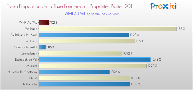 Taux d'imposition de la taxe foncière sur le bati 2011 pour WIHR-AU-VAL et les communes proches Comparaison des taux d'imposition de la taxe foncière sur le bati 2011 pour WIHR-AU-VAL et les communes voisines