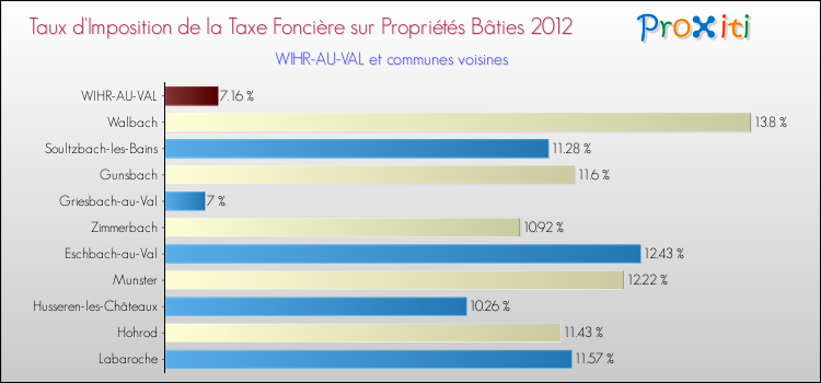 Taux d'imposition de la taxe foncière sur le bati 2012 pour WIHR-AU-VAL et les communes proches Comparaison des taux d'imposition de la taxe foncière sur le bati 2012 pour WIHR-AU-VAL et les communes voisines