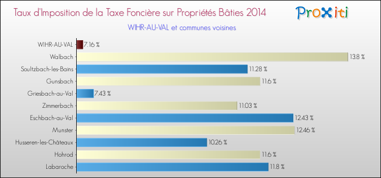 Taux d'imposition de la taxe foncière sur le bati 2014 pour WIHR-AU-VAL et les communes proches Comparaison des taux d'imposition de la taxe foncière sur le bati 2014 pour WIHR-AU-VAL et les communes voisines