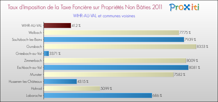 Taux d'imposition de la taxe foncière sur les immeubles et terrains non batis 2011 pour WIHR-AU-VAL et les communes proches Comparaison des taux d'imposition de la taxe foncière sur les immeubles et terrains non batis 2011 pour WIHR-AU-VAL et les communes voisines