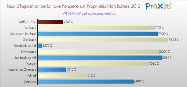 Taux d'imposition de la taxe foncière sur les immeubles et terrains non batis 2012 pour WIHR-AU-VAL et les communes proches Comparaison des taux d'imposition de la taxe foncière sur les immeubles et terrains non batis 2012 pour WIHR-AU-VAL et les communes voisines