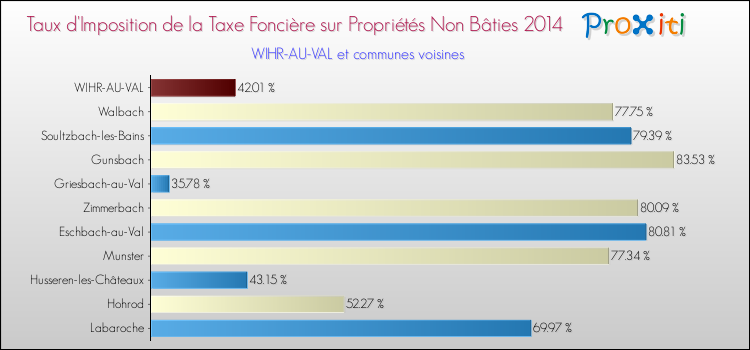 Taux d'imposition de la taxe foncière sur les immeubles et terrains non batis 2014 pour WIHR-AU-VAL et les communes proches Comparaison des taux d'imposition de la taxe foncière sur les immeubles et terrains non batis 2014 pour WIHR-AU-VAL et les communes voisines