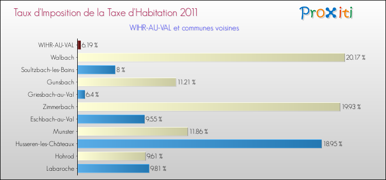 Taux d'imposition de la taxe d'habitation 2011 pour WIHR-AU-VAL et les communes proches Comparaison des taux d'imposition de la taxe d'habitation 2011 pour WIHR-AU-VAL et les communes voisines